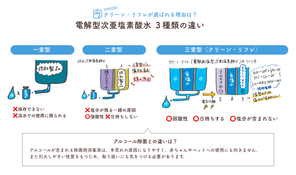 クリーンリフレ 10L 電解無塩型次亜塩素酸水 【CleanRefre】